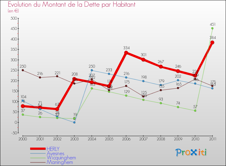 Evolution de la dette par habitant pour la commune de HERLY et les communes proches Comparaison de la dette par habitant pour HERLY et les communes voisines