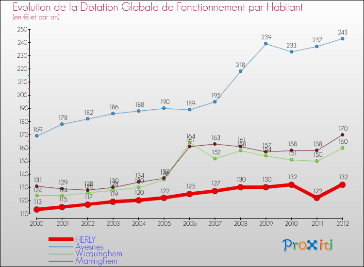 Evolution et montant de la dotation globale de fonctionnement par Habitant pour HERLY et les communes proches Comparaison des dotations globales de fonctionnement par habitant pour HERLY et les communes voisines