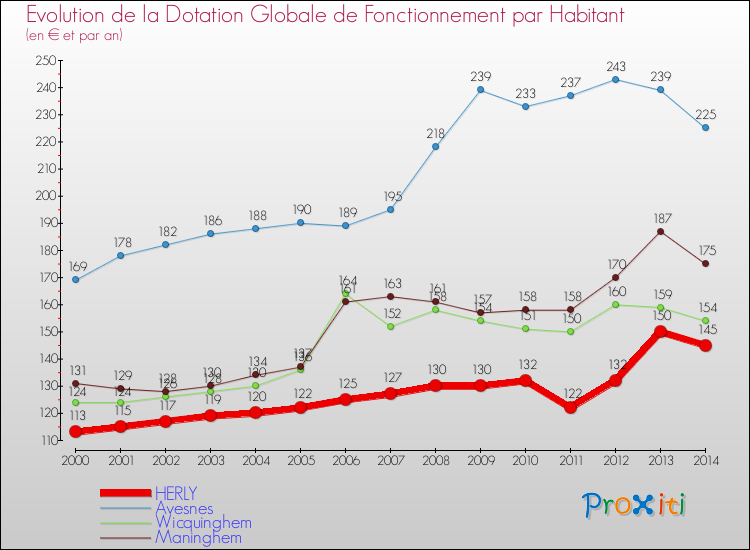 Evolution et montant de la dotation globale de fonctionnement par Habitant pour HERLY et les communes proches de 2000 à 2014. Comparaison des dotations globales de fonctionnement par habitant pour HERLY et les communes voisines de 2000 à 2014.