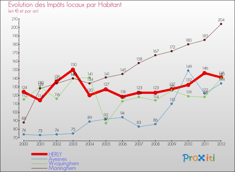 Evolution et montant des impôts locaux par Habitant pour HERLY et les communes proches Comparaison des impôts locaux par habitant pour HERLY et les communes voisines