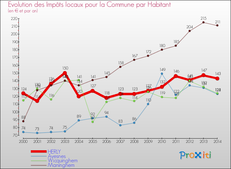 Evolution et montant des impôts locaux par Habitant pour HERLY et les communes proches de 2000 à 2014 Comparaison des impôts locaux par habitant pour HERLY et les communes voisines de 2000 à 2014