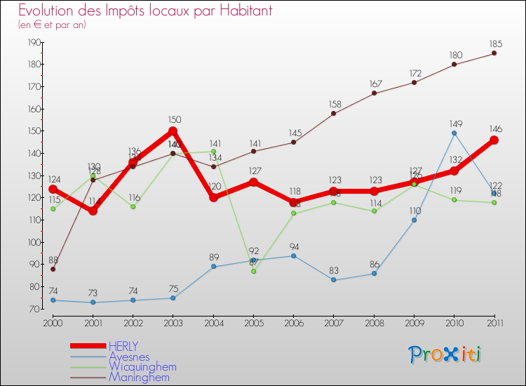 Evolution et montant des impôts locaux par Habitant pour HERLY et les communes proches Comparaison des impôts locaux par habitant pour HERLY et les communes voisines