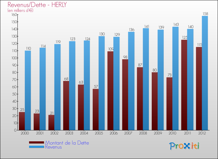 Evolution comparée de la dette et des revenus pour la commune de HERLY de 2000 à 2012 Comparaison de la dette et des revenus pour HERLY de 2000 à 2012