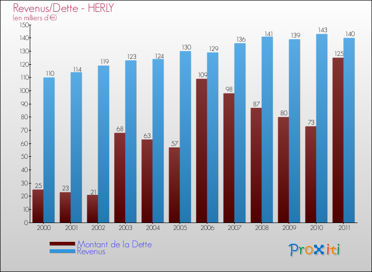 Evolution comparée de la dette et des revenus pour la commune de HERLY de 2000 à 2011 Comparaison de la dette et des revenus pour HERLY de 2000 à 2011