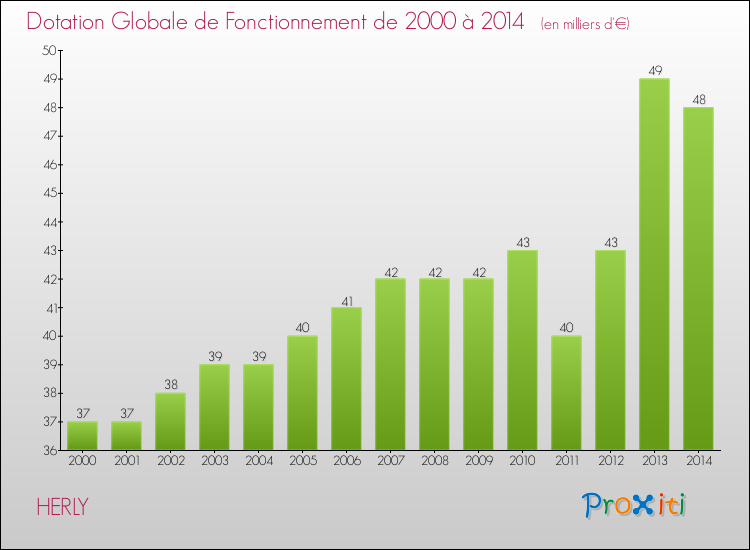 Evolution du montant de la Dotation Globale de Fonctionnement pour la commune de HERLY de 2000 à 2014 Evolution du montant de la Dotation Globale de Fonctionnement pour HERLY de 2000 à 2014