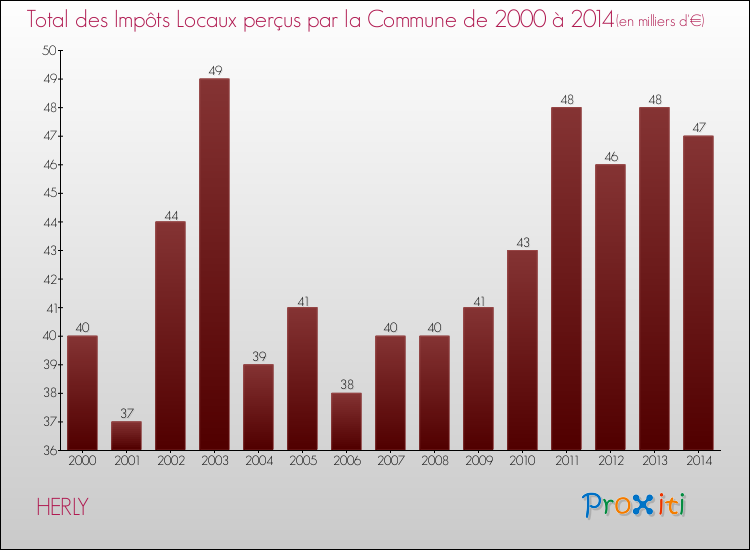 Evolution des Impôts Locaux pour la commune de HERLY de 2000 à 2014 Evolution des Impôts Locaux pour HERLY de 2000 à 2014