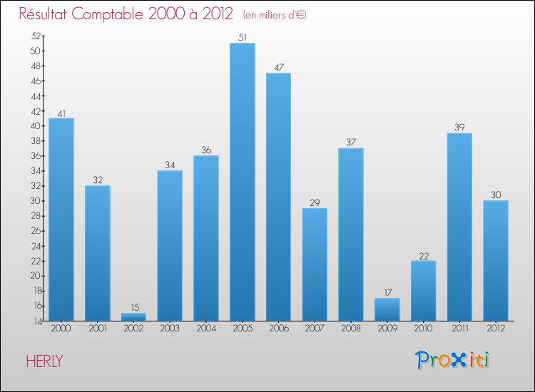 Evolution du résultat comptable pour la commune de HERLY de 2000 à 2012 Evolution du résultat comptable pour HERLY de 2000 à 2012