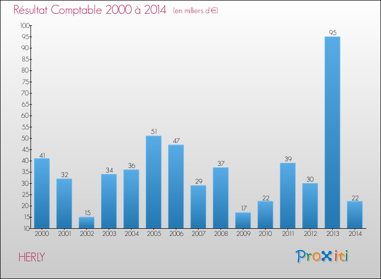 Evolution du résultat comptable pour la commune de HERLY de 2000 à 2014 Evolution du résultat comptable pour HERLY de 2000 à 2014