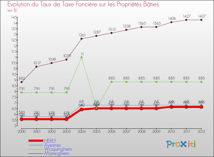 Evolution du taux de la taxe foncière sur le bati pour HERLY et les communes proches de 2000 à 2012 Comparaison des taux de taxe foncière sur le bati pour HERLY et les communes voisines de 2000 à 2012