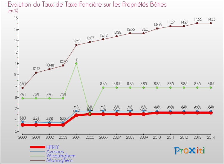 Evolution du taux de la taxe foncière sur le bati pour HERLY et les communes proches de 2000 à 2014 Comparaison des taux de taxe foncière sur le bati pour HERLY et les communes voisines de 2000 à 2014