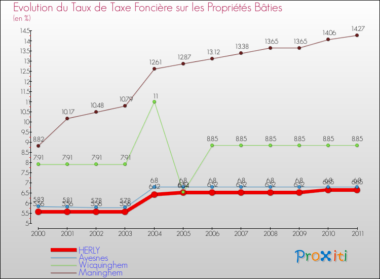 Evolution du taux de la taxe foncière sur le bati pour HERLY et les communes proches Comparaison des taux de taxe foncière sur le bati pour HERLY et les communes voisines