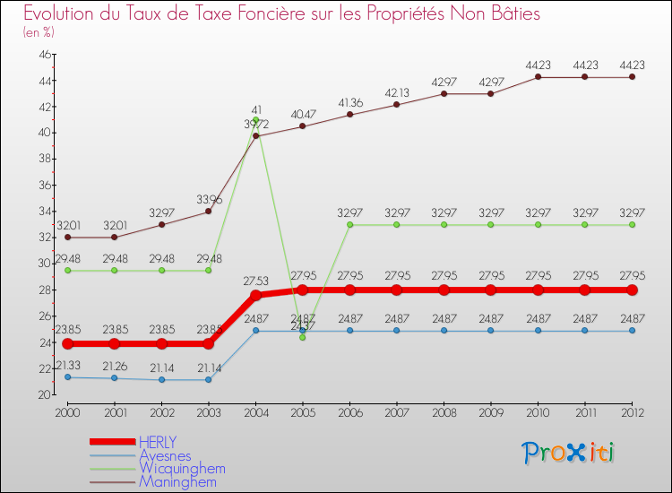 Evolution du taux de la taxe foncière sur les immeubles et terrains non batis pour HERLY et les communes proches de 2000 à 2012 Comparaison des taux de la taxe foncière sur les immeubles et terrains non batis pour HERLY et les communes voisines de 2000 à 2012