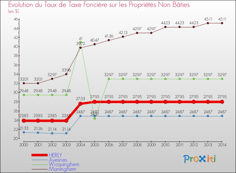 Evolution du taux de la taxe foncière sur les immeubles et terrains non batis pour HERLY et les communes proches de 2000 à 2014 Comparaison des taux de la taxe foncière sur les immeubles et terrains non batis pour HERLY et les communes voisines de 2000 à 2014