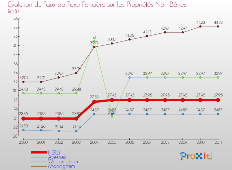 Evolution du taux de la taxe foncière sur les immeubles et terrains non batis pour HERLY et les communes proches Comparaison des taux de la taxe foncière sur les immeubles et terrains non batis pour HERLY et les communes voisines