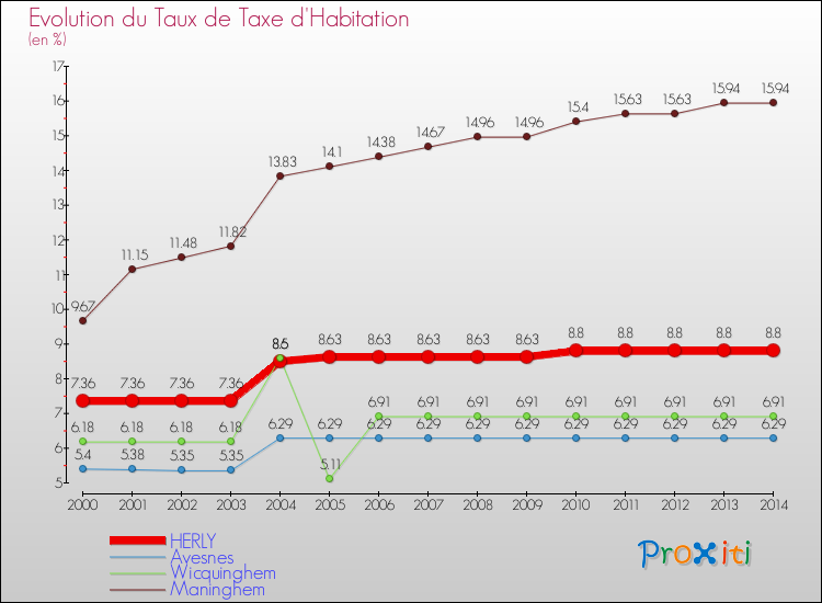 Evolution du taux de la taxe d'habitation pour HERLY et les communes proches de 2000 à 2014 Comparaison des taux de la taxe d'habitation pour HERLY et les communes voisines de 2000 à 2014