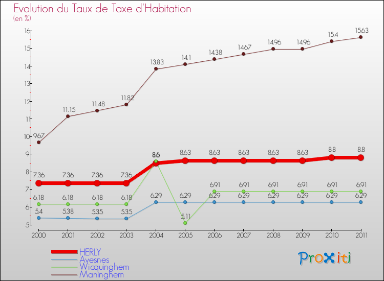 Evolution du taux de la taxe d'habitation pour HERLY et les communes proches Comparaison des taux de la taxe d'habitation pour HERLY et les communes voisines