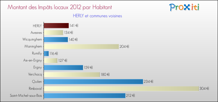 Montant des impôts locaux par Habitant pour HERLY et les communes proches Comparaison des impôts locaux par habitant pour HERLY et les communes voisines