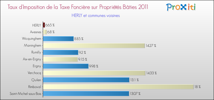 Taux d'imposition de la taxe foncière sur le bati 2011 pour HERLY et les communes proches Comparaison des taux d'imposition de la taxe foncière sur le bati 2011 pour HERLY et les communes voisines
