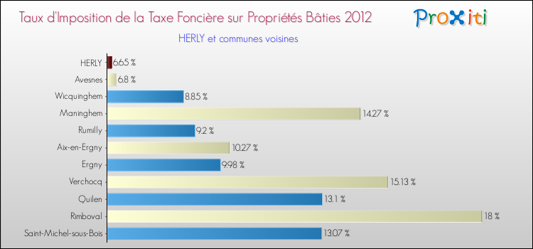 Taux d'imposition de la taxe foncière sur le bati 2012 pour HERLY et les communes proches Comparaison des taux d'imposition de la taxe foncière sur le bati 2012 pour HERLY et les communes voisines