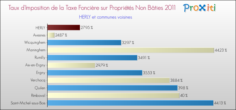 Taux d'imposition de la taxe foncière sur les immeubles et terrains non batis 2011 pour HERLY et les communes proches Comparaison des taux d'imposition de la taxe foncière sur les immeubles et terrains non batis 2011 pour HERLY et les communes voisines