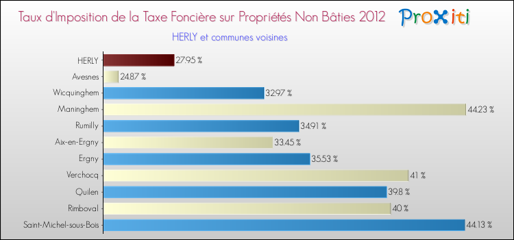 Taux d'imposition de la taxe foncière sur les immeubles et terrains non batis 2012 pour HERLY et les communes proches Comparaison des taux d'imposition de la taxe foncière sur les immeubles et terrains non batis 2012 pour HERLY et les communes voisines