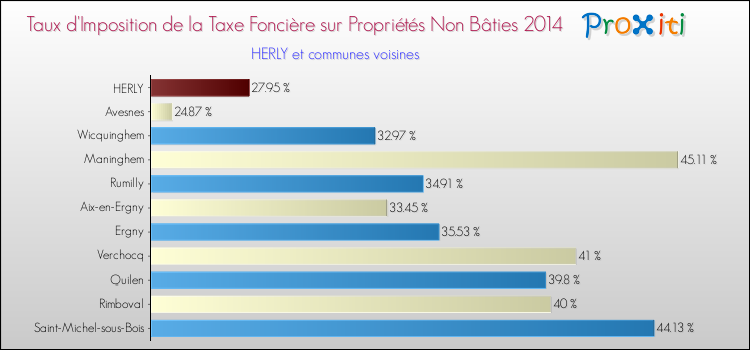 Taux d'imposition de la taxe foncière sur les immeubles et terrains non batis 2014 pour HERLY et les communes proches Comparaison des taux d'imposition de la taxe foncière sur les immeubles et terrains non batis 2014 pour HERLY et les communes voisines