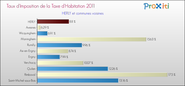 Taux d'imposition de la taxe d'habitation 2011 pour HERLY et les communes proches Comparaison des taux d'imposition de la taxe d'habitation 2011 pour HERLY et les communes voisines