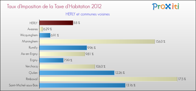 Taux d'imposition de la taxe d'habitation 2012 pour HERLY et les communes proches Comparaison des taux d'imposition de la taxe d'habitation 2012 pour HERLY et les communes voisines