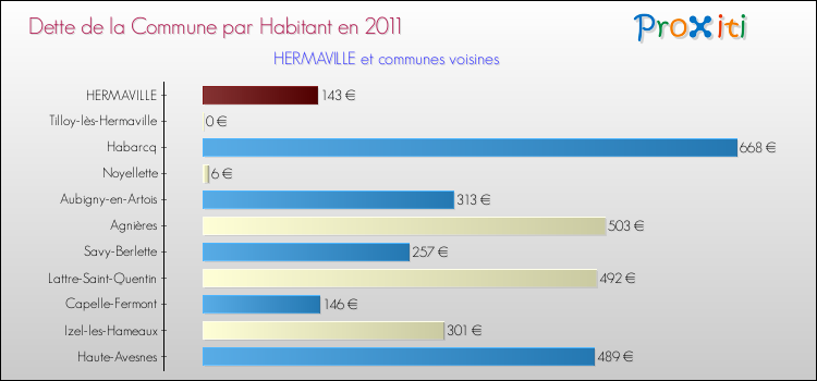 Dette par habitant de la commune en 2011 pour HERMAVILLE et les communes proches Comparaison de la dette par habitant de la commune en 2011 pour HERMAVILLE et les communes voisines