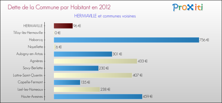 Dette par habitant de la commune en 2012 pour HERMAVILLE et les communes proches Comparaison de la dette par habitant de la commune en 2012 pour HERMAVILLE et les communes voisines