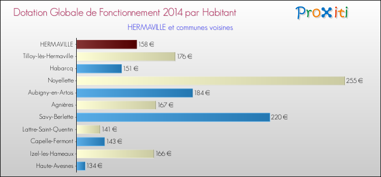 Montant des dotations globales de fonctionnement DGF par Habitant pour HERMAVILLE et les communes proches en 2014. Comparaison des des dotations globales de fonctionnement DGF par habitant pour HERMAVILLE et les communes voisines en 2014.
