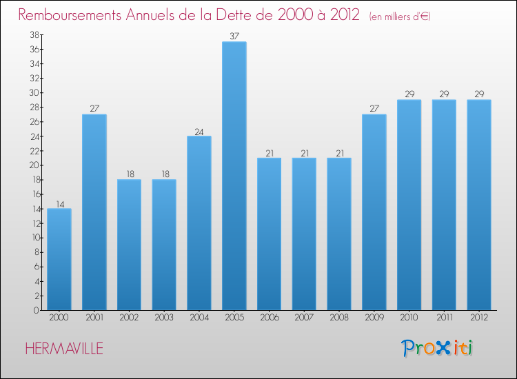 Evolution de l'annuité de la dette pour la commune de HERMAVILLE de 2000 à 2012 Annuités de la dette pour HERMAVILLE de 2000 à 2012