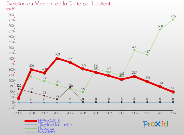 Evolution de la dette par habitant pour la commune de HERMAVILLE et les communes proches de 2000 à 2012 Comparaison de la dette par habitant pour HERMAVILLE et les communes voisines de 2000 à 2012