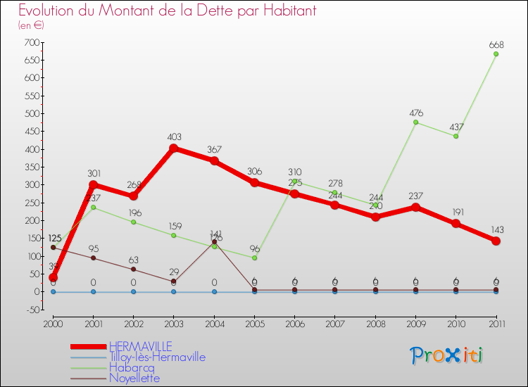 Evolution de la dette par habitant pour la commune de HERMAVILLE et les communes proches Comparaison de la dette par habitant pour HERMAVILLE et les communes voisines