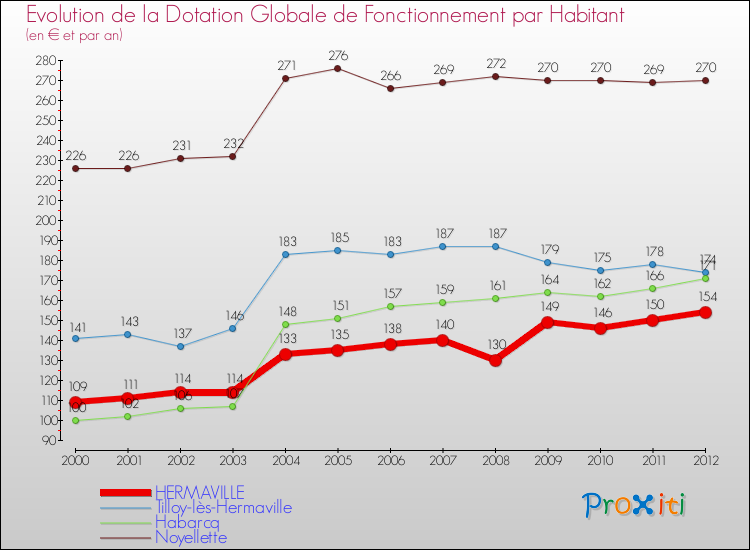 Evolution et montant de la dotation globale de fonctionnement par Habitant pour HERMAVILLE et les communes proches Comparaison des dotations globales de fonctionnement par habitant pour HERMAVILLE et les communes voisines