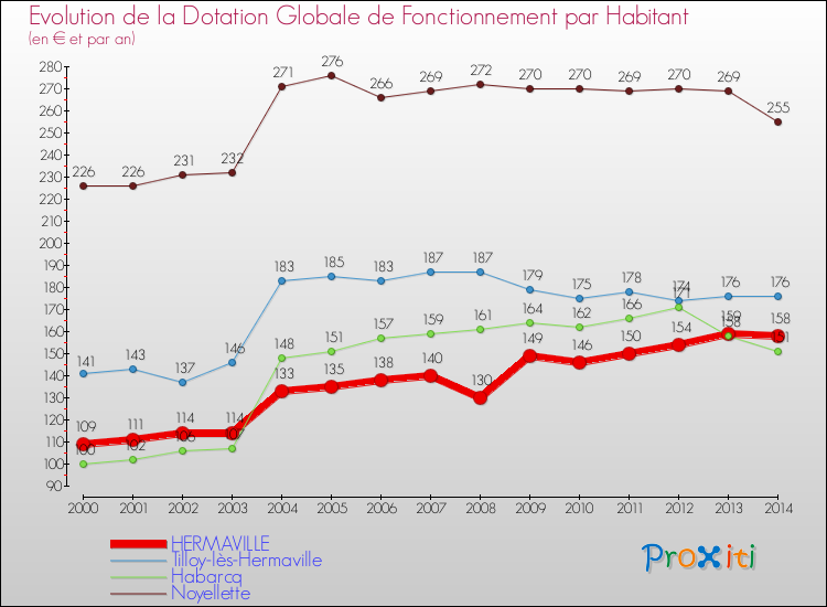 Evolution et montant de la dotation globale de fonctionnement par Habitant pour HERMAVILLE et les communes proches de 2000 à 2014. Comparaison des dotations globales de fonctionnement par habitant pour HERMAVILLE et les communes voisines de 2000 à 2014.