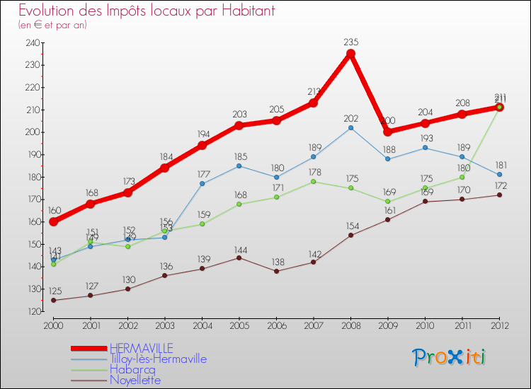 Evolution et montant des impôts locaux par Habitant pour HERMAVILLE et les communes proches Comparaison des impôts locaux par habitant pour HERMAVILLE et les communes voisines