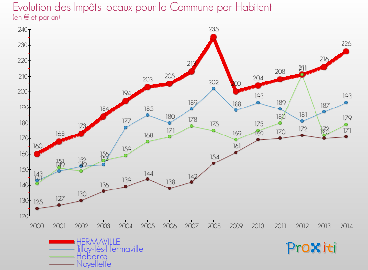 Evolution et montant des impôts locaux par Habitant pour HERMAVILLE et les communes proches de 2000 à 2014 Comparaison des impôts locaux par habitant pour HERMAVILLE et les communes voisines de 2000 à 2014