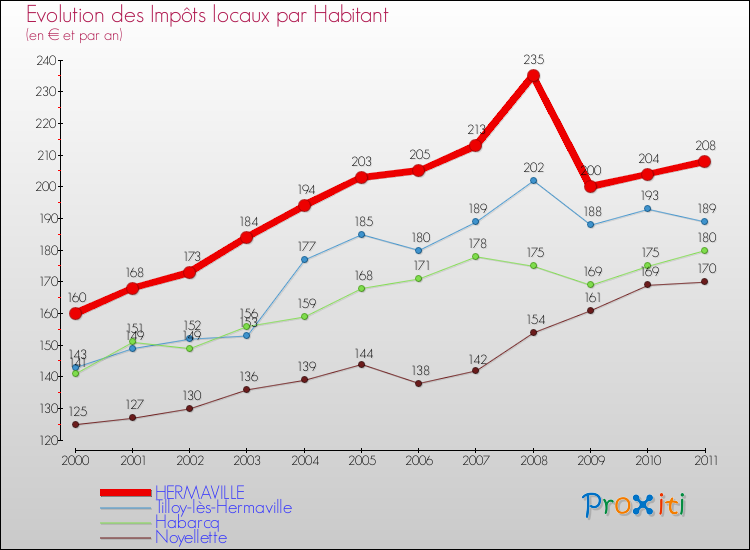 Evolution et montant des impôts locaux par Habitant pour HERMAVILLE et les communes proches Comparaison des impôts locaux par habitant pour HERMAVILLE et les communes voisines