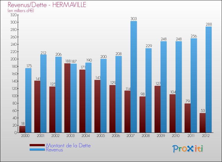 Evolution comparée de la dette et des revenus pour la commune de HERMAVILLE de 2000 à 2012 Comparaison de la dette et des revenus pour HERMAVILLE de 2000 à 2012