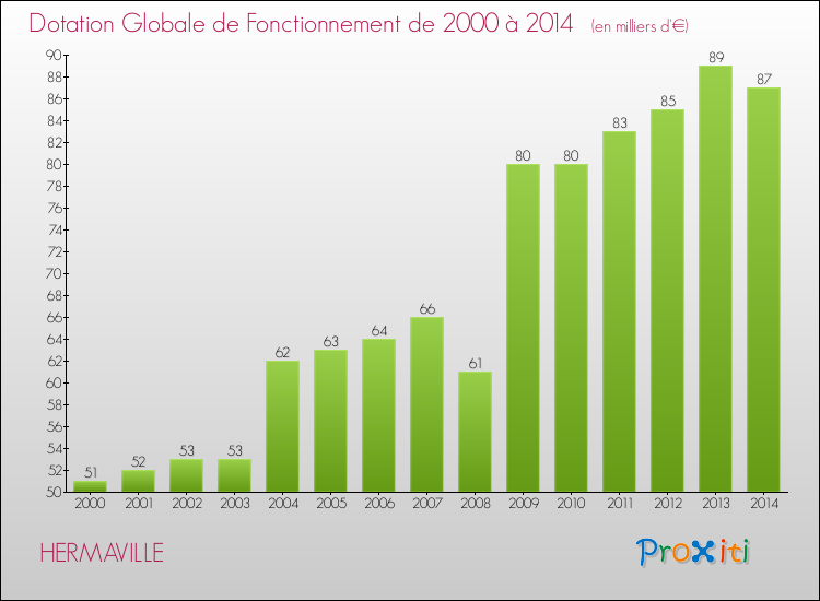 Evolution du montant de la Dotation Globale de Fonctionnement pour la commune de HERMAVILLE de 2000 à 2014 Evolution du montant de la Dotation Globale de Fonctionnement pour HERMAVILLE de 2000 à 2014