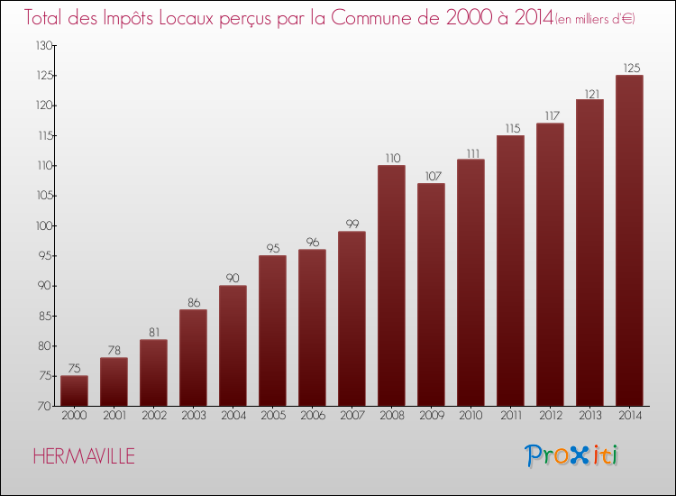 Evolution des Impôts Locaux pour la commune de HERMAVILLE de 2000 à 2014 Evolution des Impôts Locaux pour HERMAVILLE de 2000 à 2014