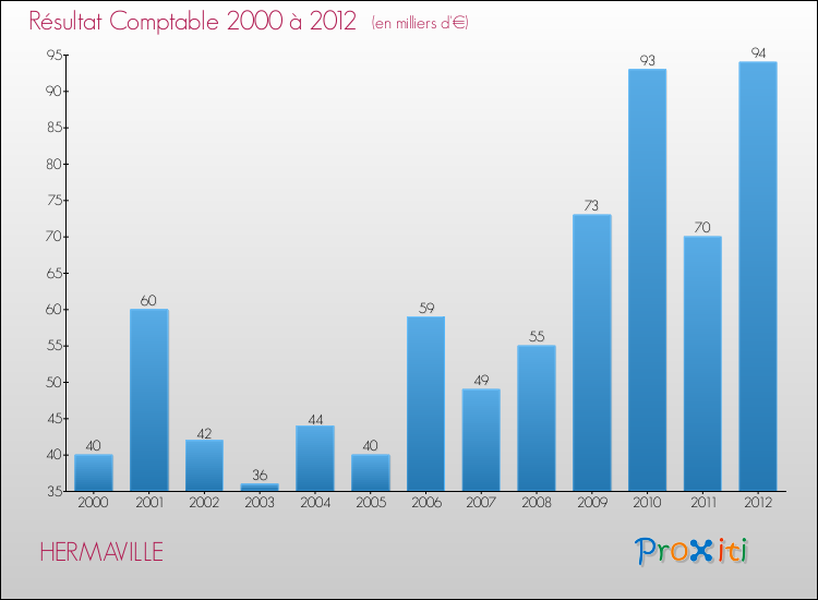 Evolution du résultat comptable pour la commune de HERMAVILLE de 2000 à 2012 Evolution du résultat comptable pour HERMAVILLE de 2000 à 2012