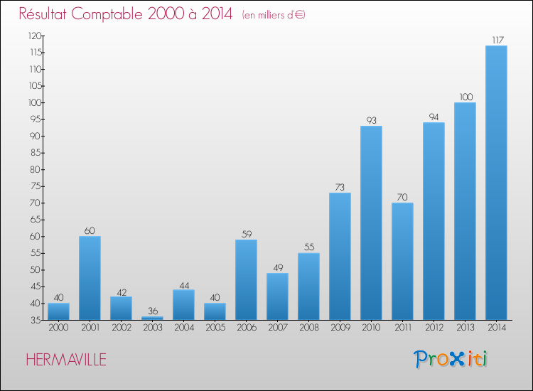 Evolution du résultat comptable pour la commune de HERMAVILLE de 2000 à 2014 Evolution du résultat comptable pour HERMAVILLE de 2000 à 2014