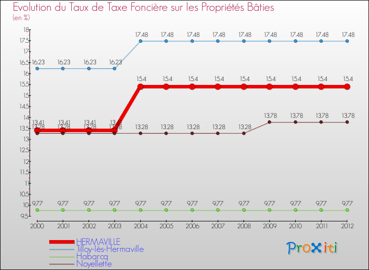Evolution du taux de la taxe foncière sur le bati pour HERMAVILLE et les communes proches de 2000 à 2012 Comparaison des taux de taxe foncière sur le bati pour HERMAVILLE et les communes voisines de 2000 à 2012
