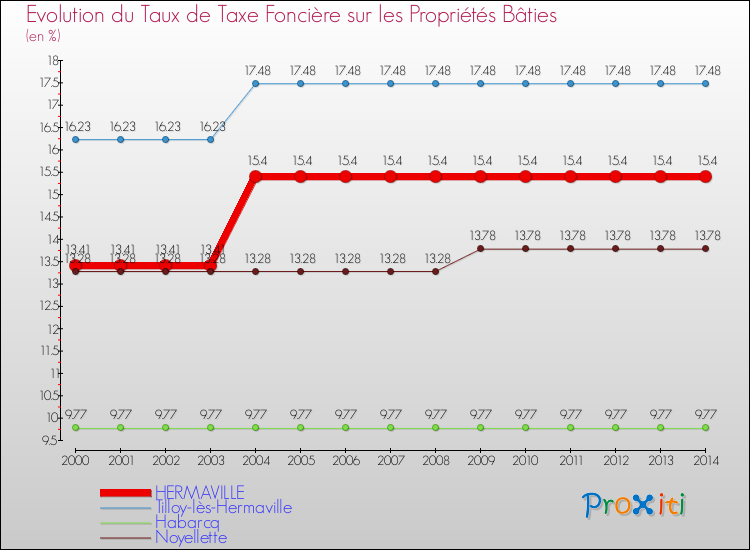 Evolution du taux de la taxe foncière sur le bati pour HERMAVILLE et les communes proches de 2000 à 2014 Comparaison des taux de taxe foncière sur le bati pour HERMAVILLE et les communes voisines de 2000 à 2014