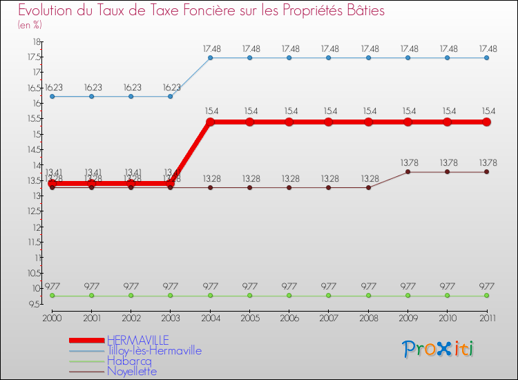 Evolution du taux de la taxe foncière sur le bati pour HERMAVILLE et les communes proches Comparaison des taux de taxe foncière sur le bati pour HERMAVILLE et les communes voisines