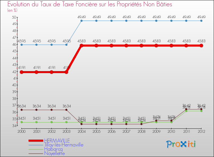 Evolution du taux de la taxe foncière sur les immeubles et terrains non batis pour HERMAVILLE et les communes proches de 2000 à 2012 Comparaison des taux de la taxe foncière sur les immeubles et terrains non batis pour HERMAVILLE et les communes voisines de 2000 à 2012