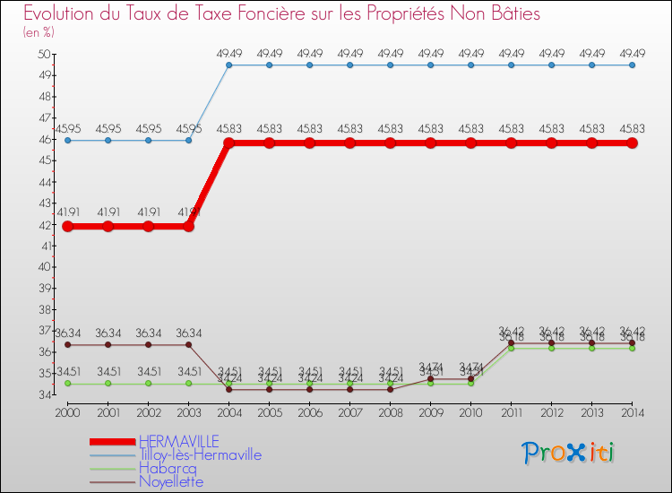 Evolution du taux de la taxe foncière sur les immeubles et terrains non batis pour HERMAVILLE et les communes proches de 2000 à 2014 Comparaison des taux de la taxe foncière sur les immeubles et terrains non batis pour HERMAVILLE et les communes voisines de 2000 à 2014