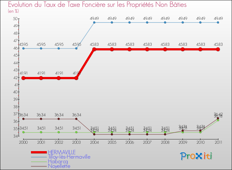 Evolution du taux de la taxe foncière sur les immeubles et terrains non batis pour HERMAVILLE et les communes proches Comparaison des taux de la taxe foncière sur les immeubles et terrains non batis pour HERMAVILLE et les communes voisines